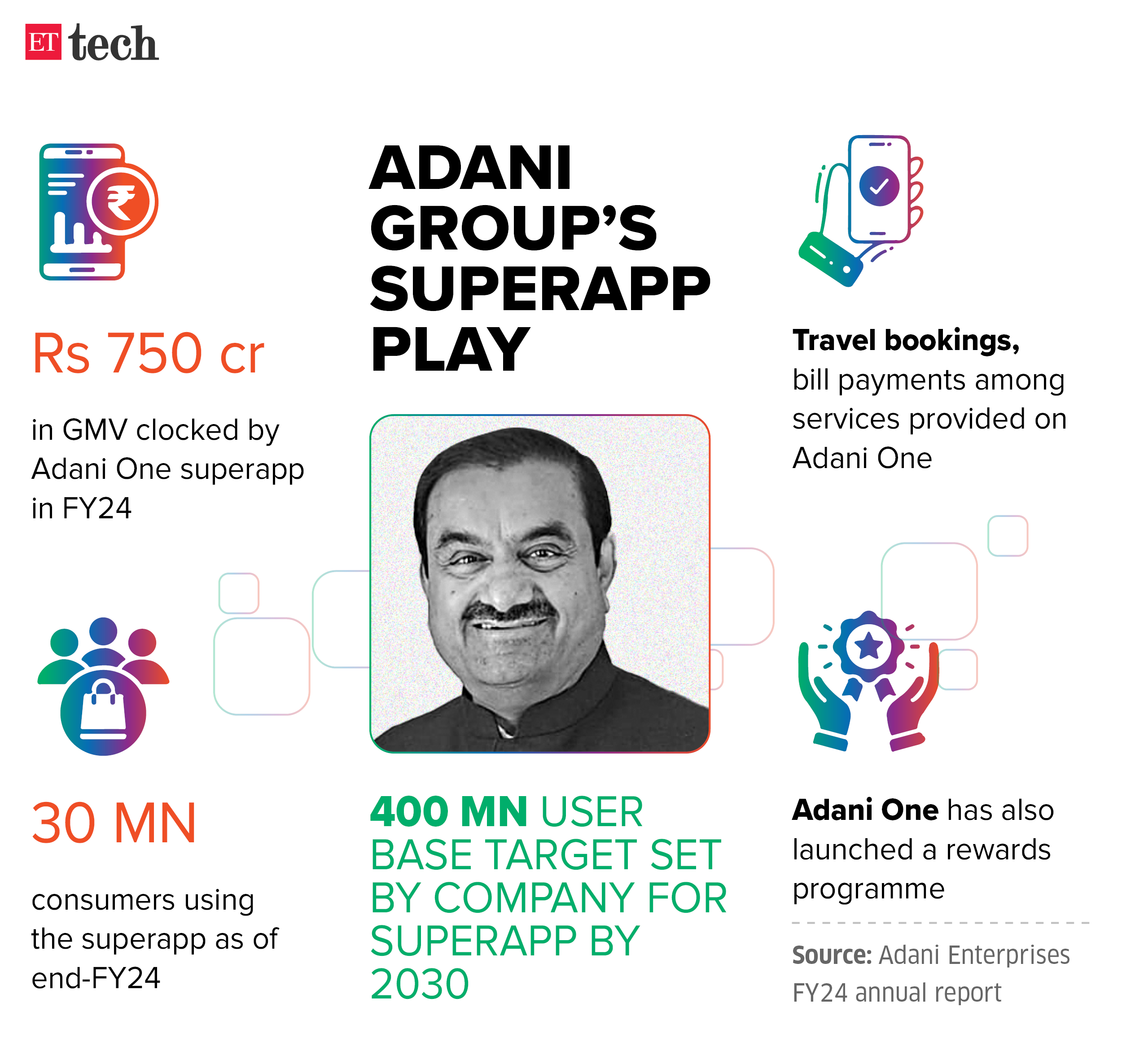 Adani group superapp play_Gautam Adani_May 2024_Graphic_ETTECH
